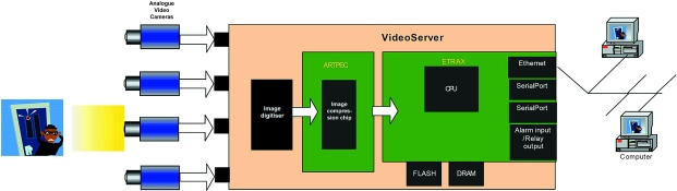 Figure 1. Four-channel video server block diagram